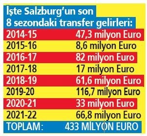 Salzburg başarısıyla 3 büyüklere ders veriyor! Beşiktaş, Fenerbahçe ve Galatasaray...