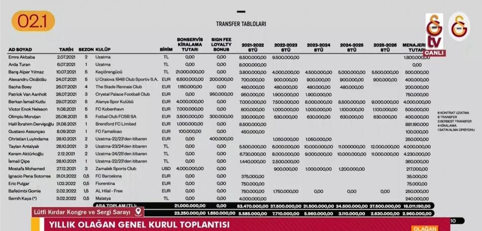 Galatasaray’da transferlerin maliyetleri belli oldu! İşte o rakamlar...