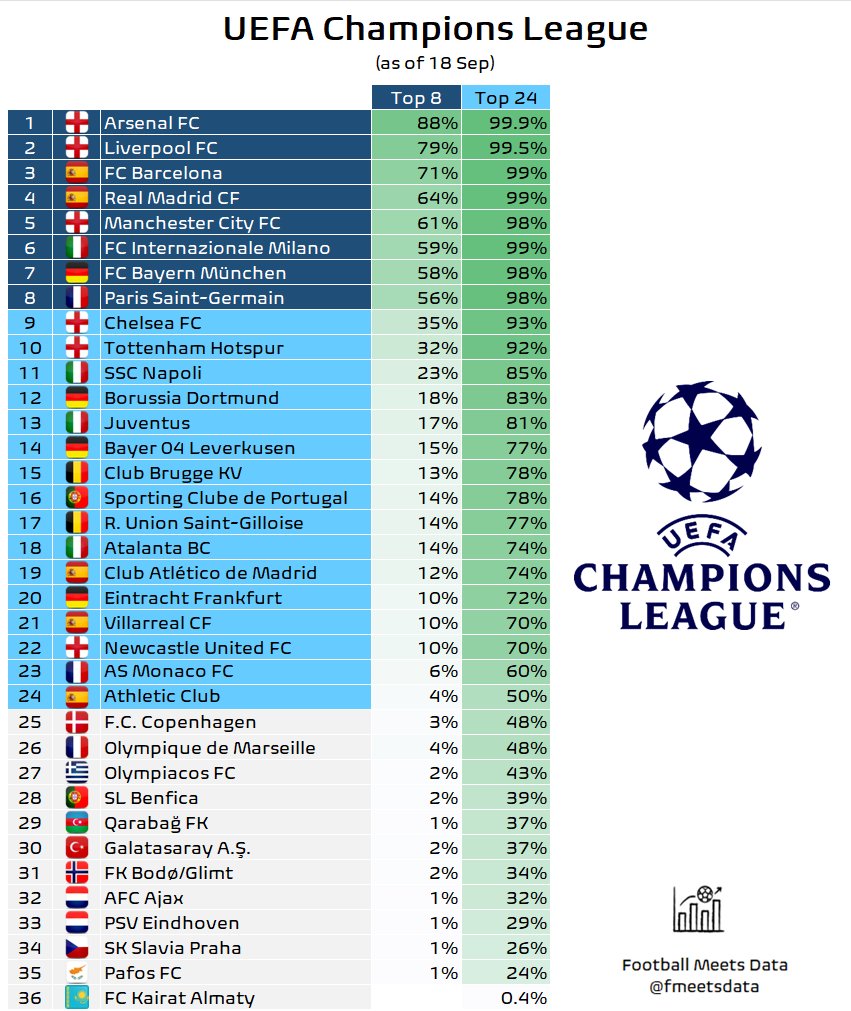 UEFA Şampiyonlar Ligi’nde tahminler güncellendi! Galatasaray için ilk 24 ihtimali...