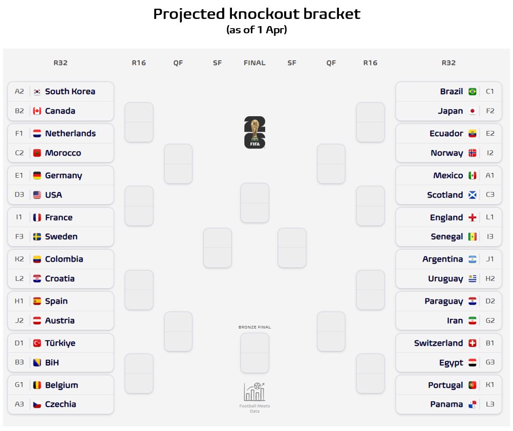 Milli takımın Son 32 Turu’ndaki rakibini açıkladı! Grubumuzu lider bitirirsek...
